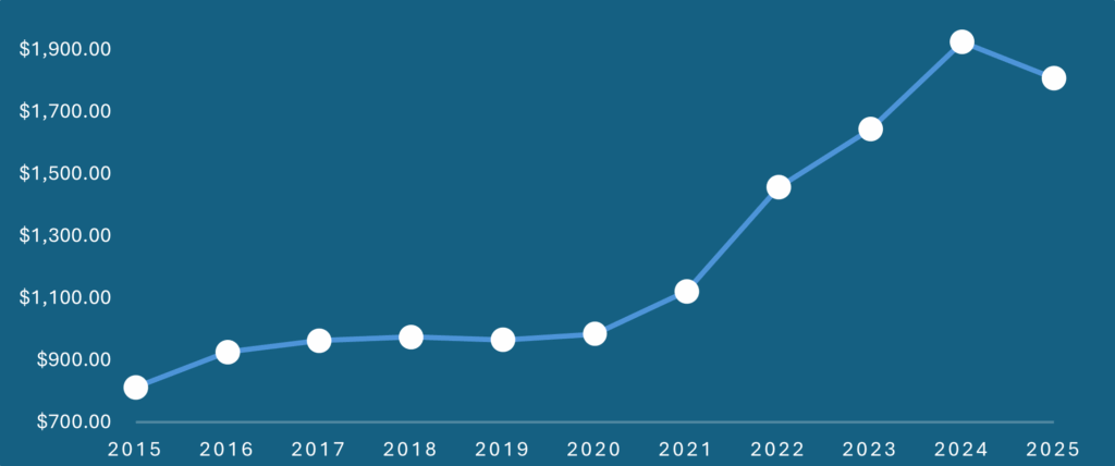 Public Liability Insurance cost graph